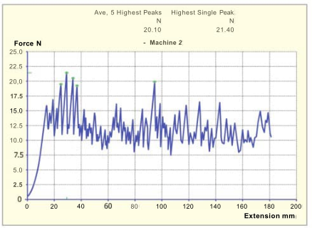 Tính lực trung bình của 5 đỉnh cao nhất ASTM D2261